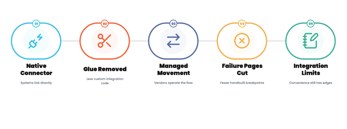 Zero-ETL: What It Actually Eliminates