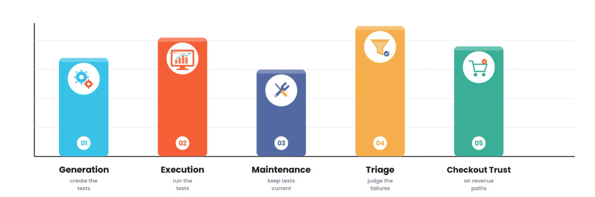 Autonomous Testing for Retail