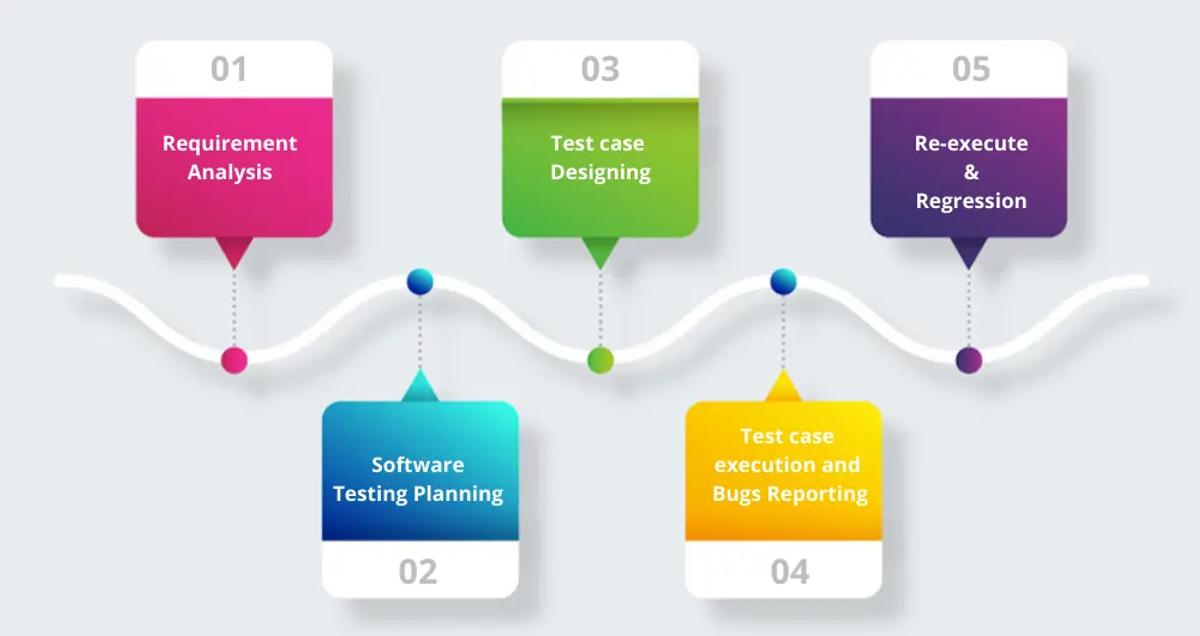 Different Stages in QA Process