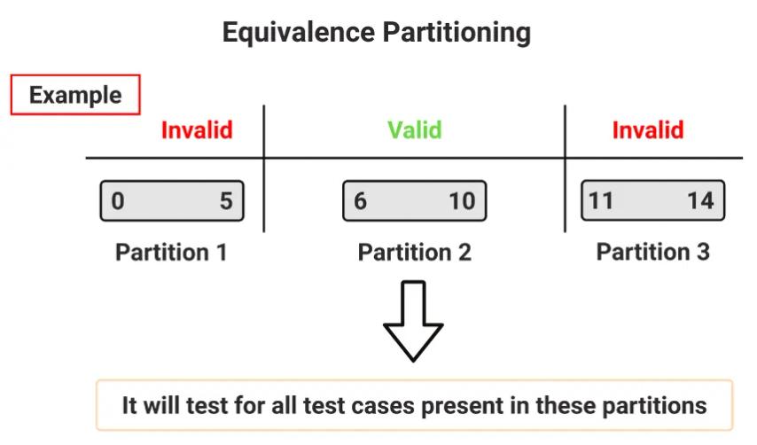 Equivalence Partitioning