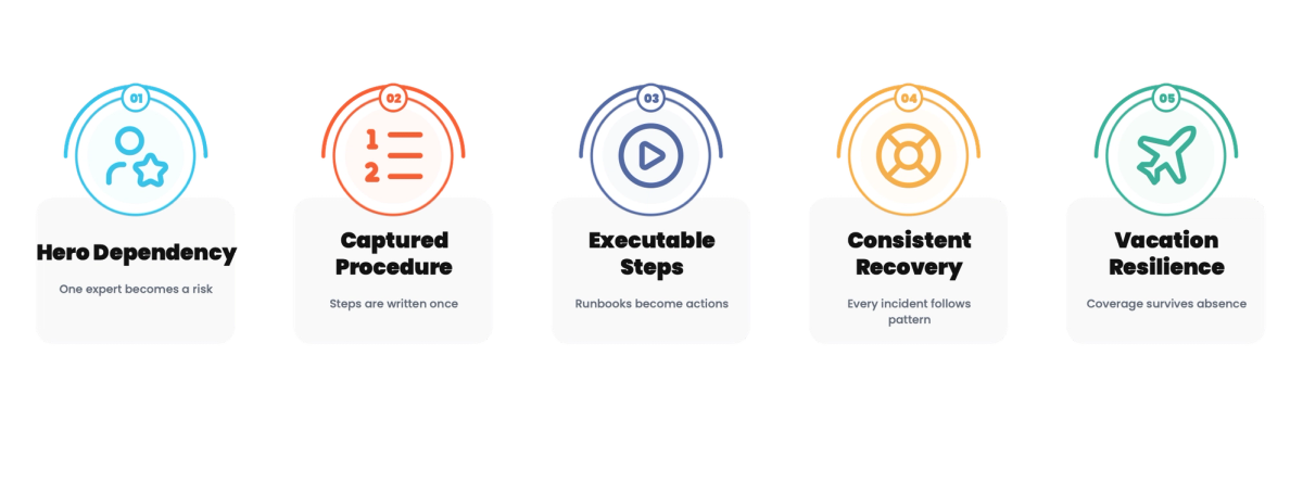 Runbook Automation: Incident Response Without the Hero