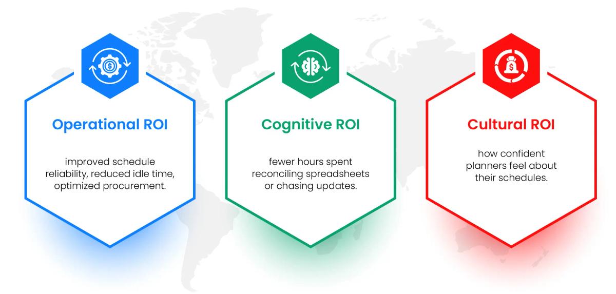 Measure What Happens After Implementation