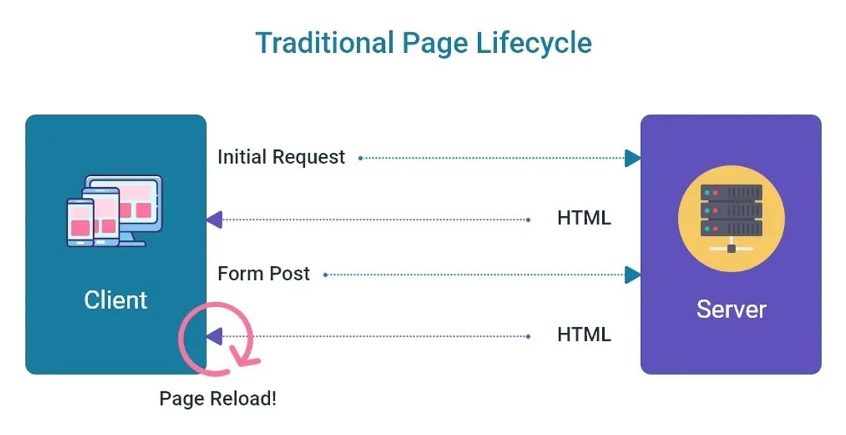 Traditional Page Lifecycle