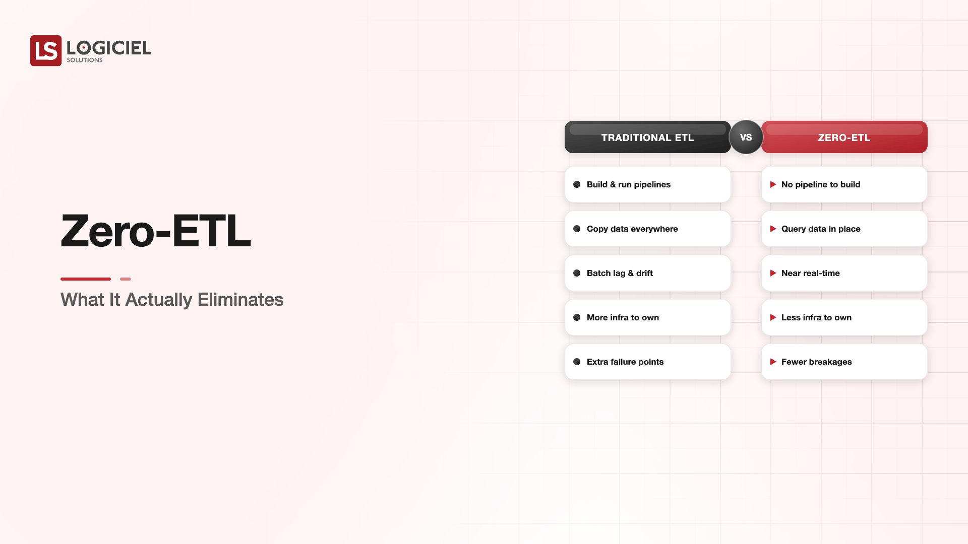Zero-ETL: What It Actually Eliminates