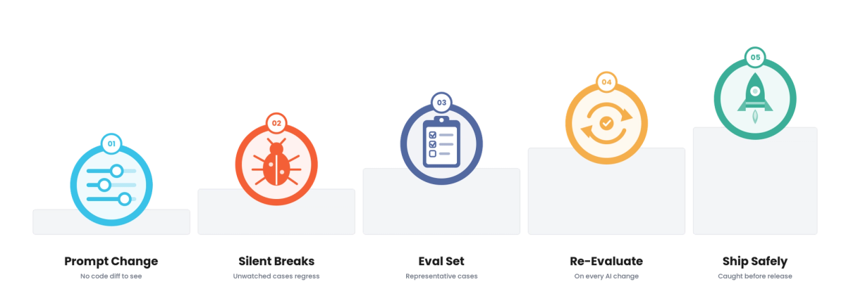 Testing AI Applications for Fintech