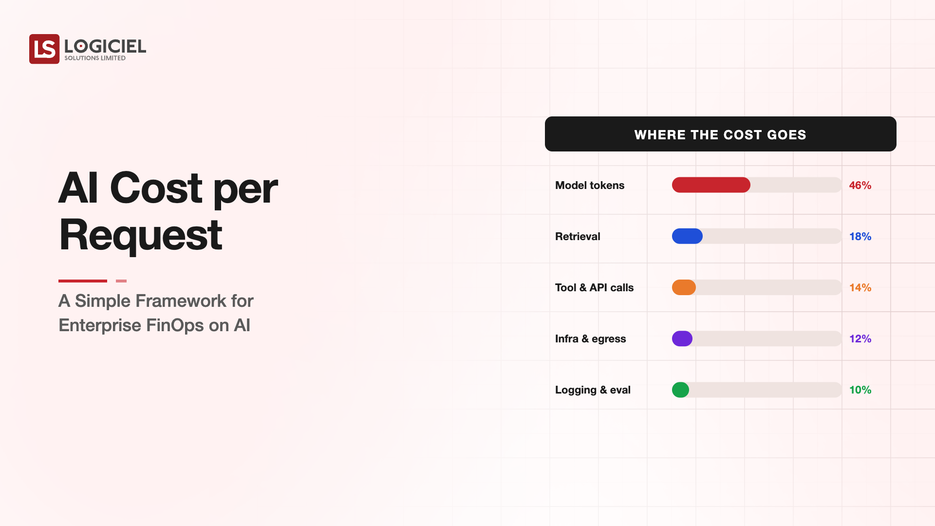 AI Cost Per Request Framework Enterprise FinOps 2026