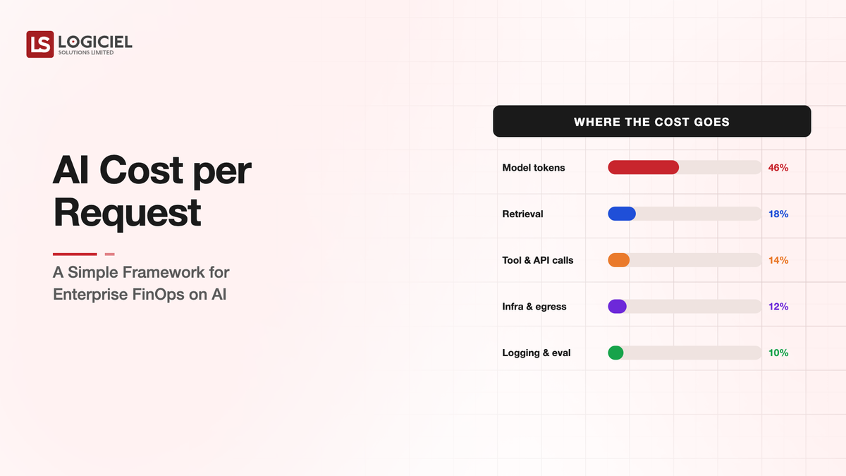 AI Cost Per Request Framework Enterprise FinOps 2026