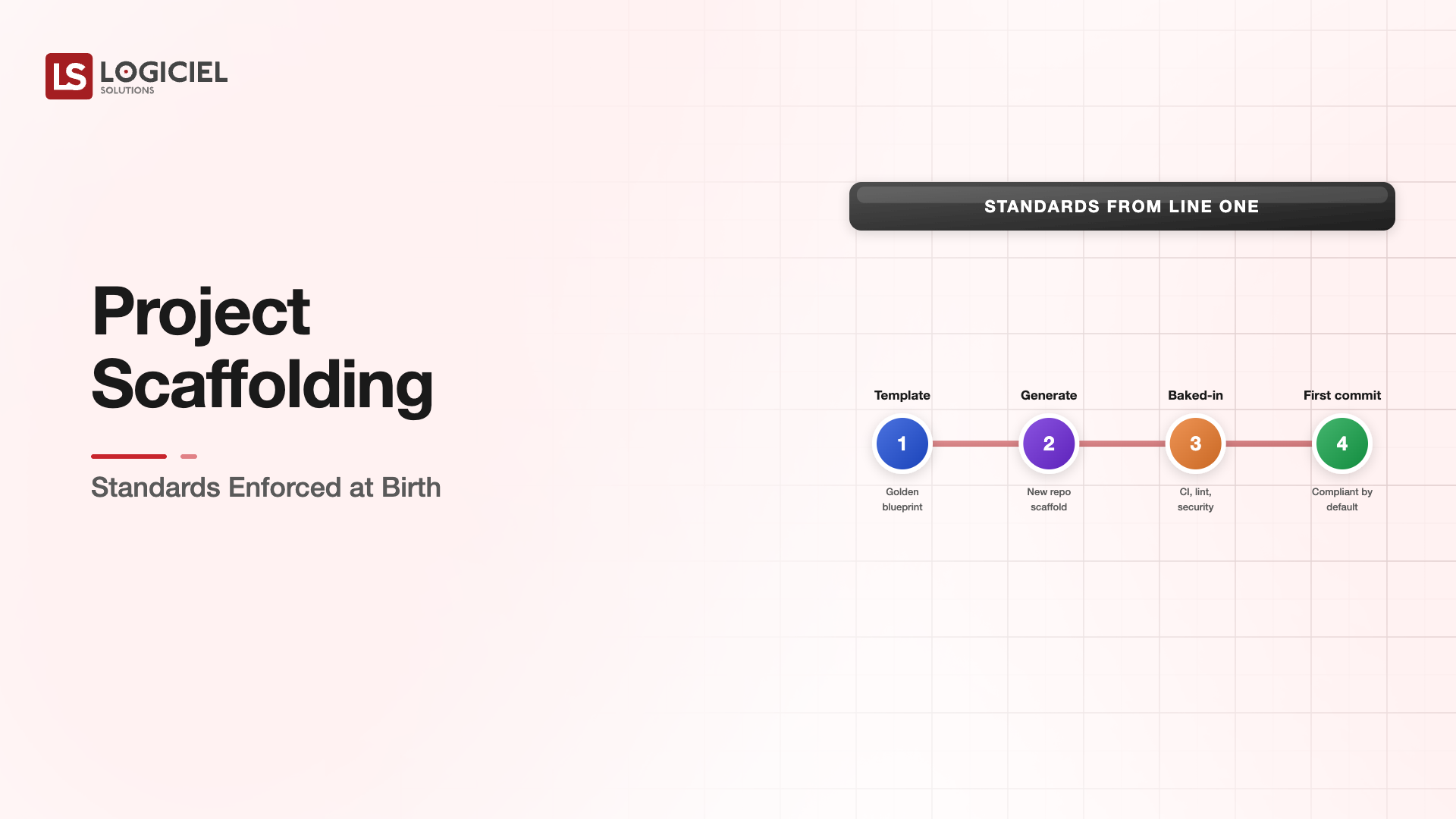 Project Scaffolding: Standards Enforced at Birth