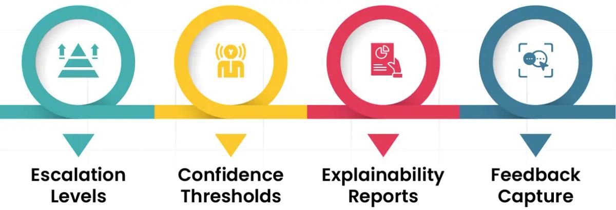 Human Oversight and Escalation Design