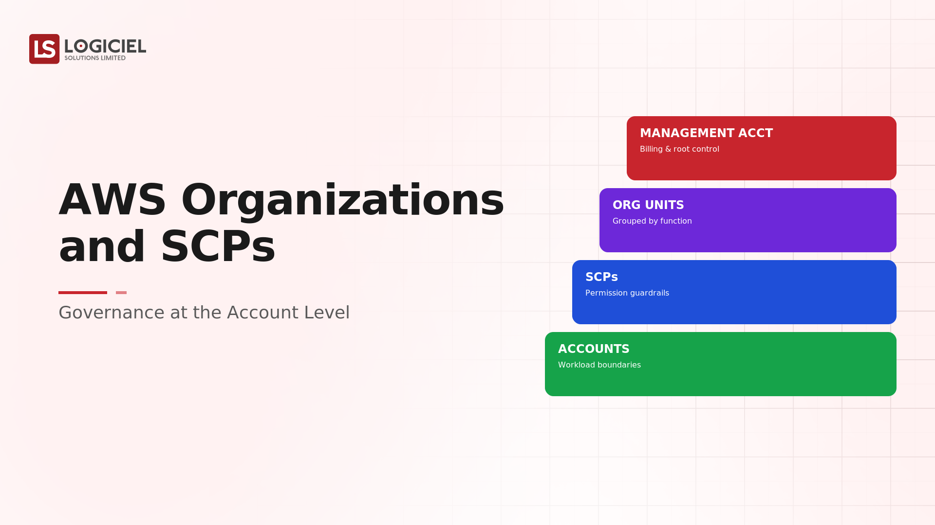 AWS Organizations and SCPs: Governance at the Account Level