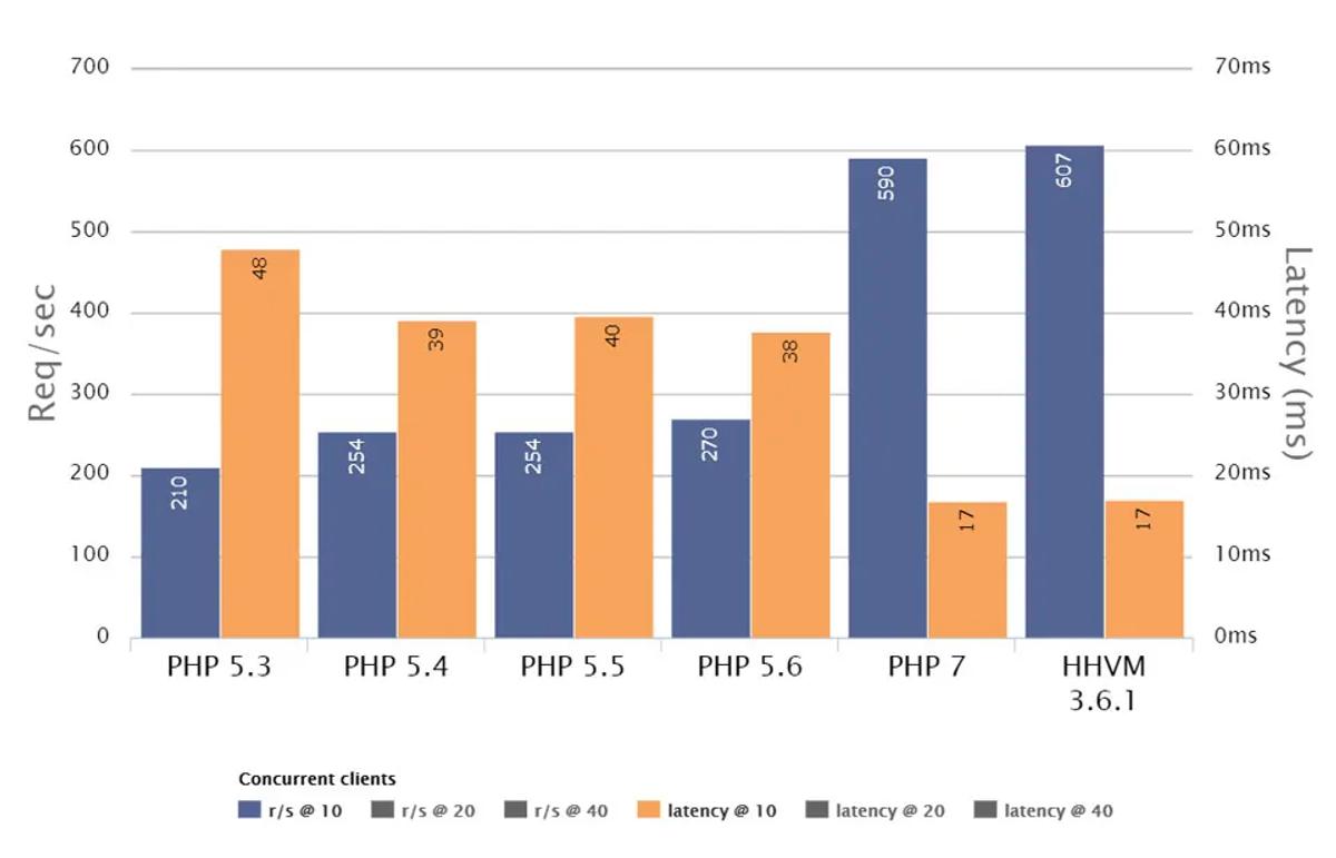 PHP getting faster with every release