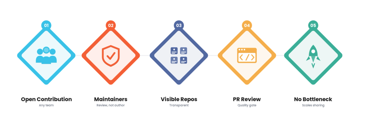 InnerSource for Technology & SaaS