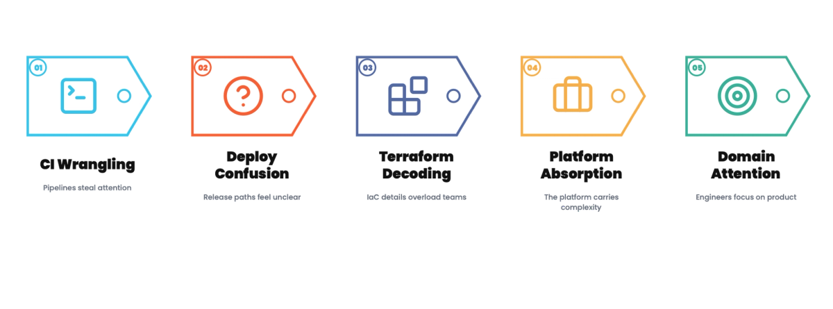 Developer Cognitive Load: What Your Platform Should Absorb