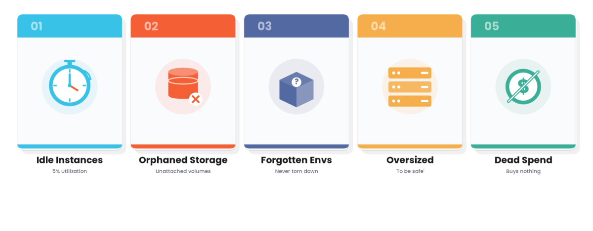 Cloud Waste: Finding the Third of Your Bill That Does Nothing