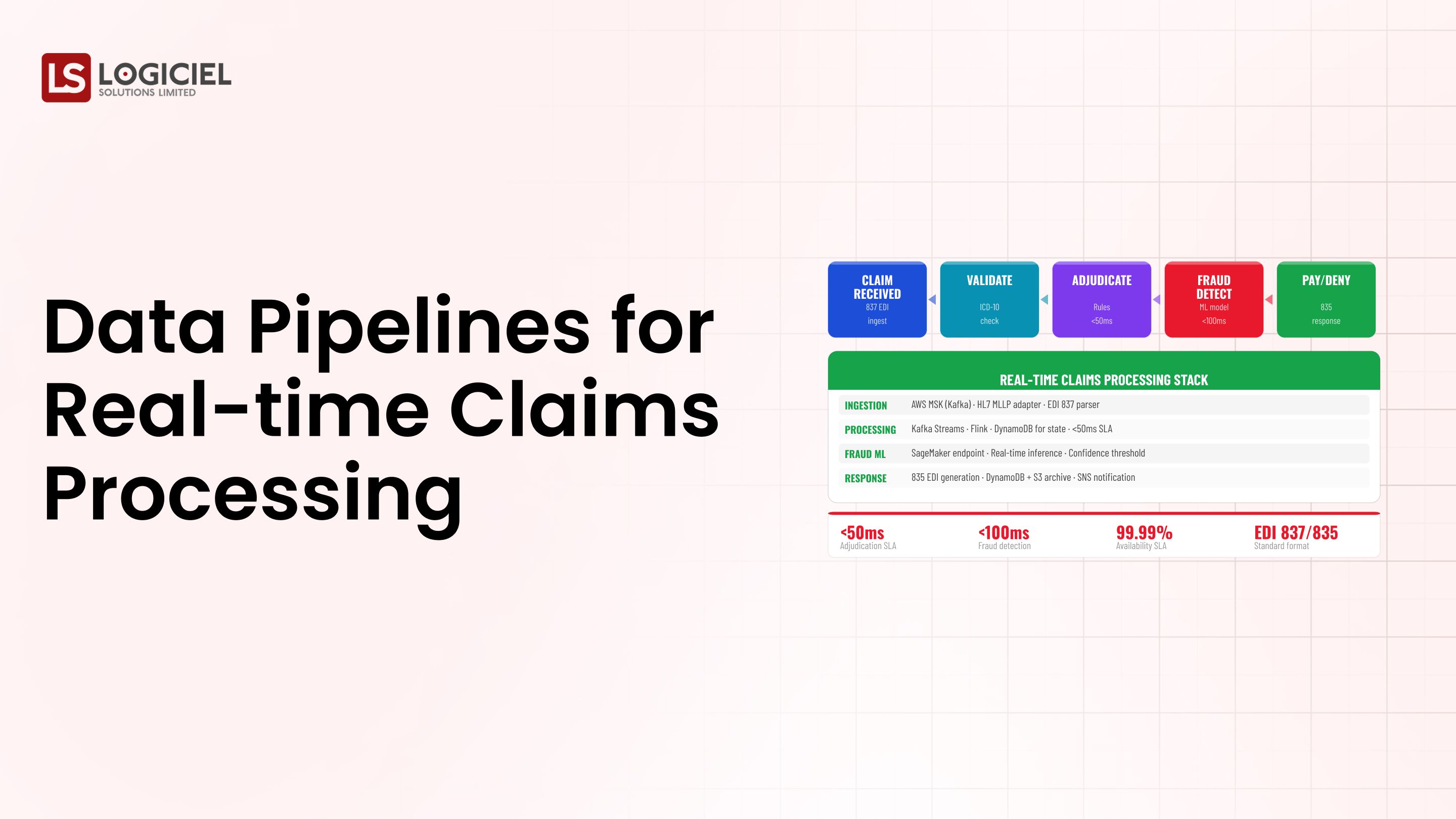 Data Pipelines for Real-time Claims Processing