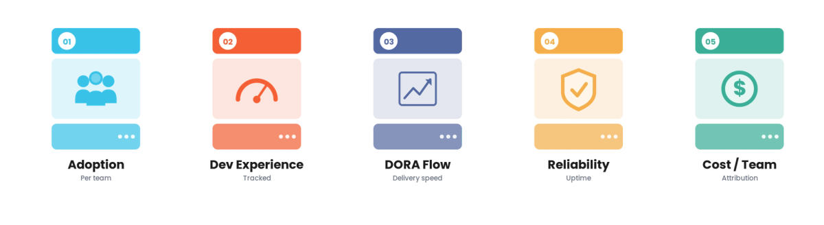 Platform Engineering Metrics for Technology & SaaS