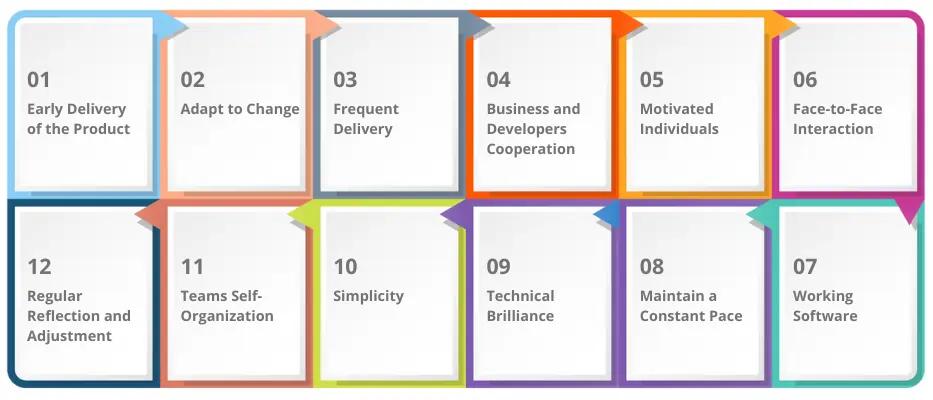 Principles of Agile Software Development