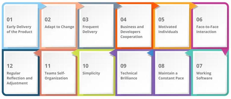 Principles of Agile Software Development