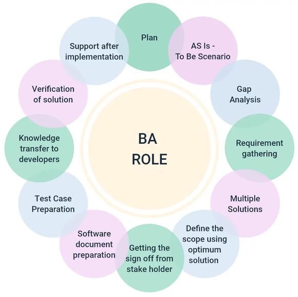 Business Analyst Role during project execution