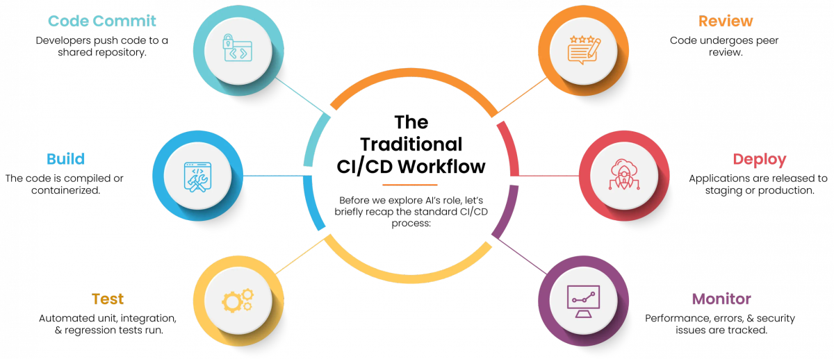 The Traditional CICD Workflow