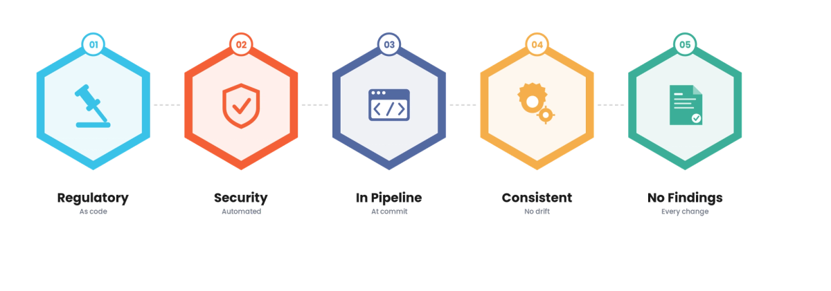 Policy as Code for Fintech