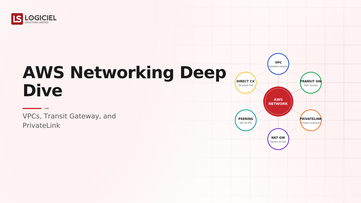 AWS Networking Deep Dive: VPCs, Transit Gateway, and PrivateLink