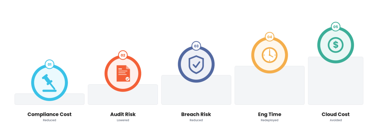 Platform Engineering ROI for Fintech