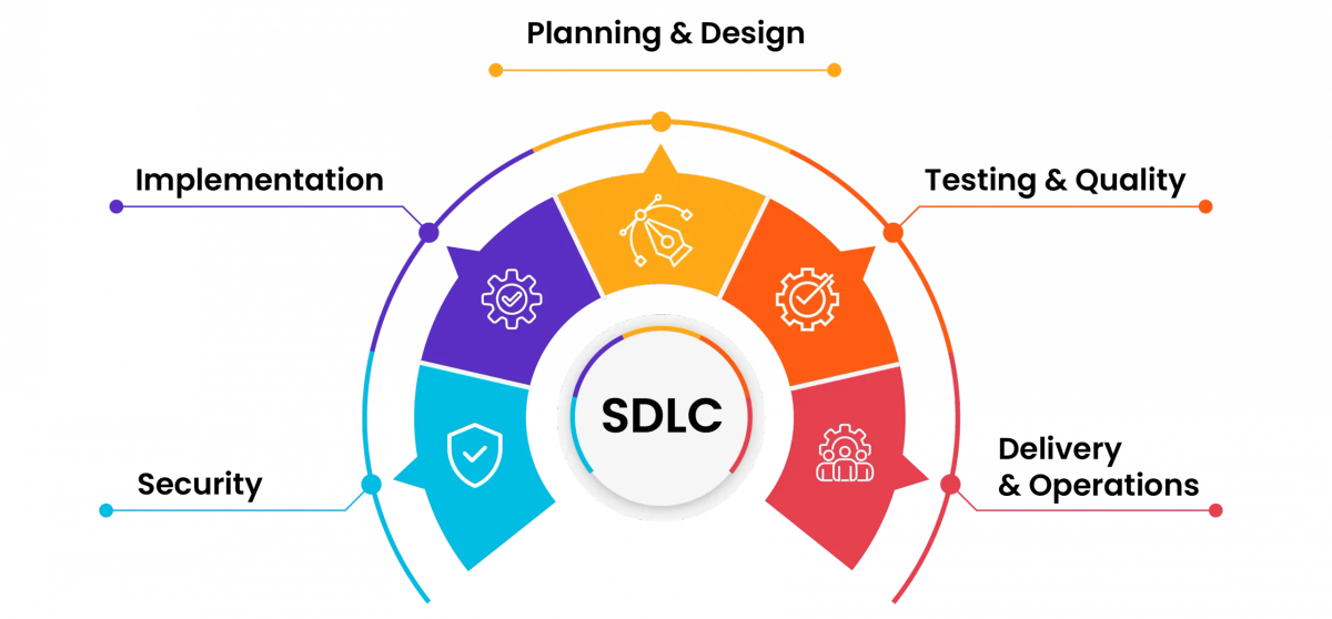Where AI Helps Across the SDLC