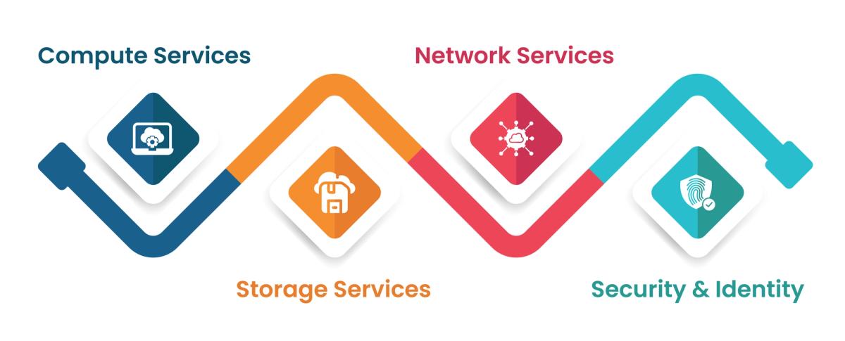 Cloud Infrastructure Services- How to Evaluate What You Actually Need