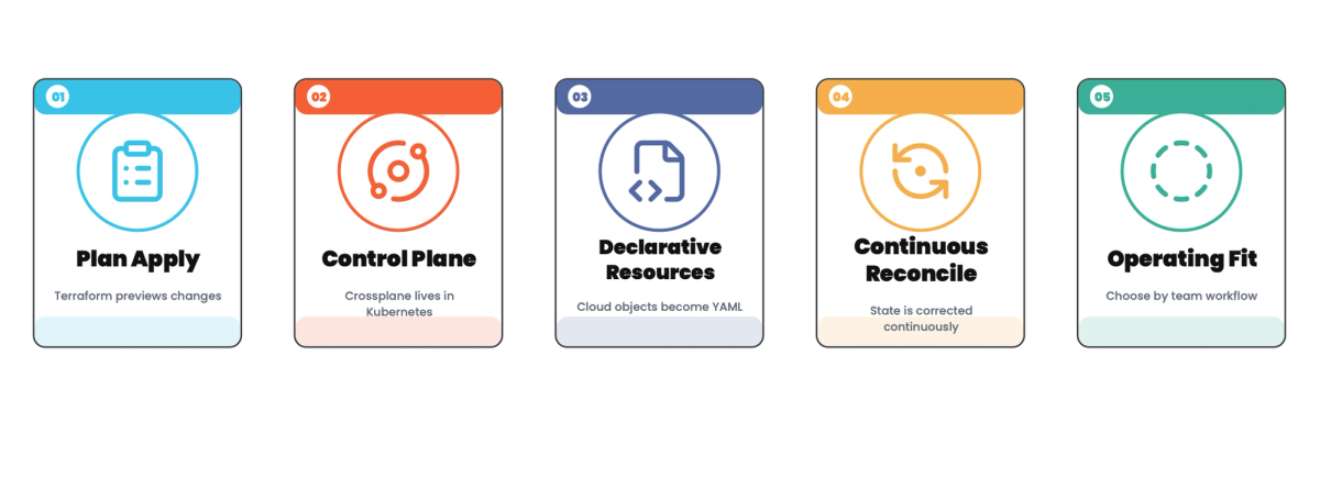 Crossplane vs Terraform: Choosing Your Infrastructure Control Plane