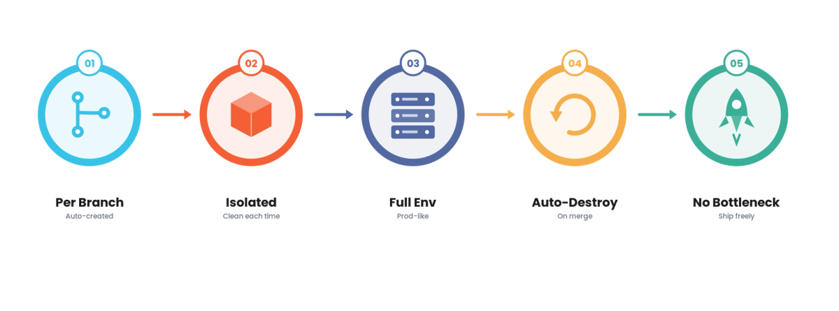 Ephemeral Environments for Technology & SaaS