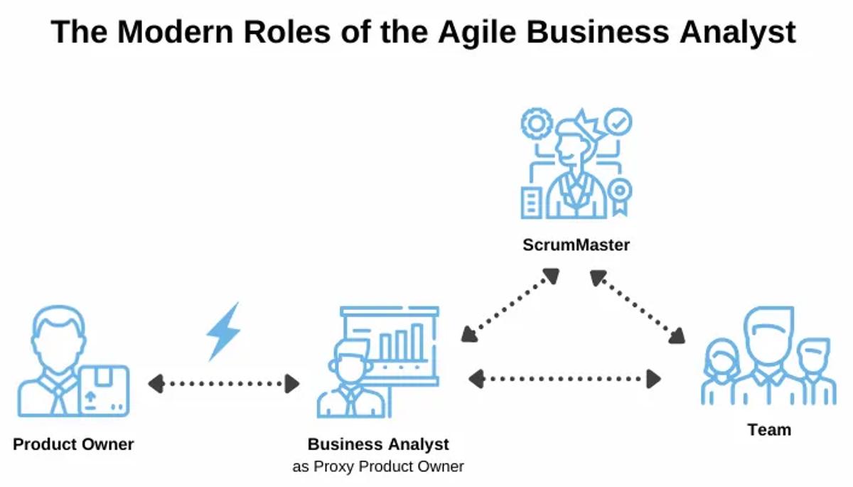 the modern rols of the agile business analyst