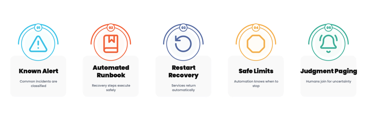 Self-Healing Infrastructure: From Alerts to Auto-Remediation