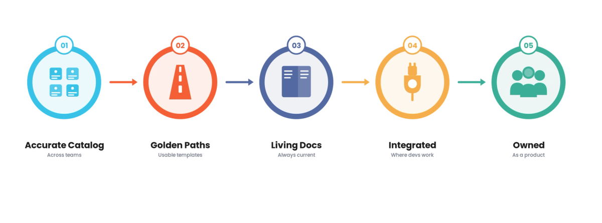 Backstage.io in Production for Technology & SaaS
