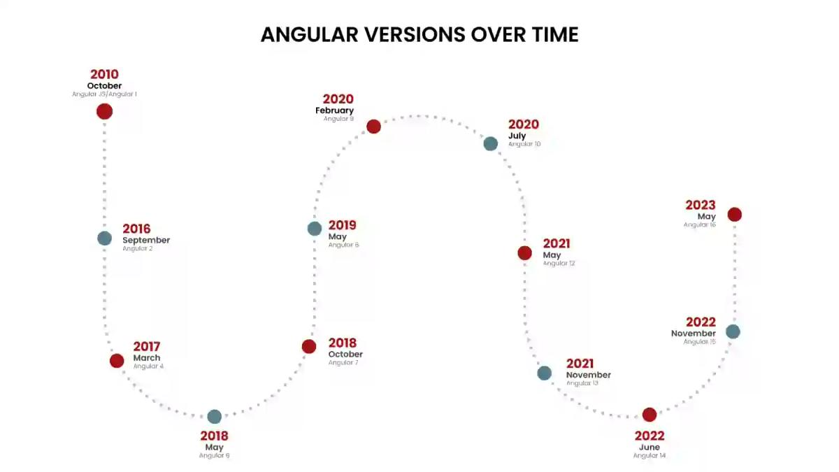 Angular Version History