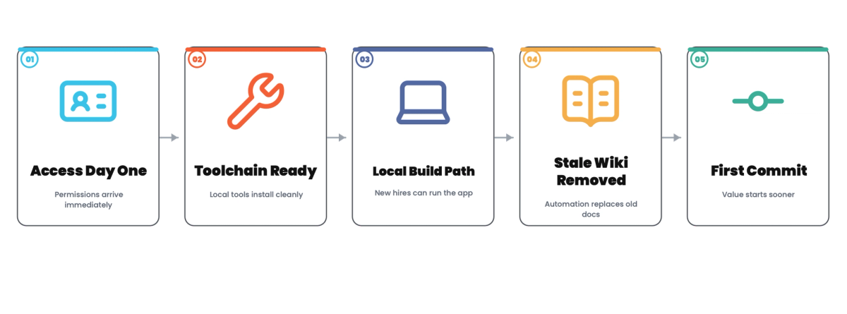 Developer Onboarding Automation: Day-One Productivity