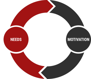 Needs & Motivation