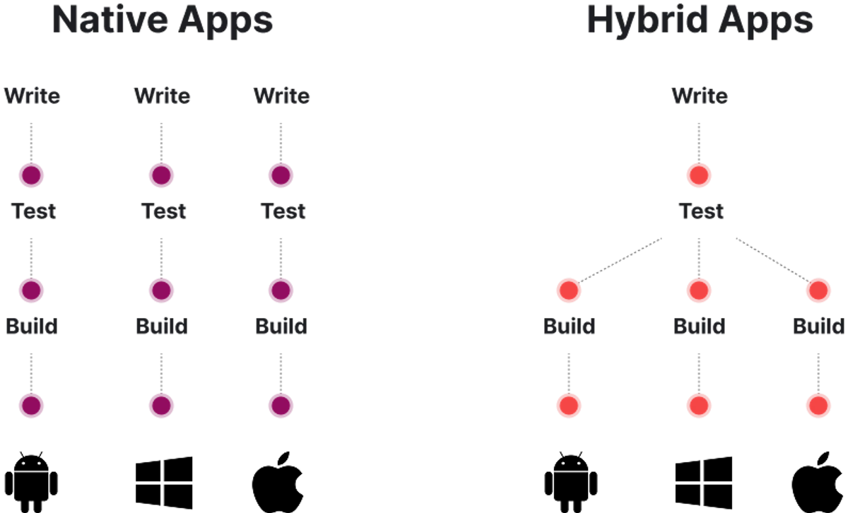 native apps & hybrid apps