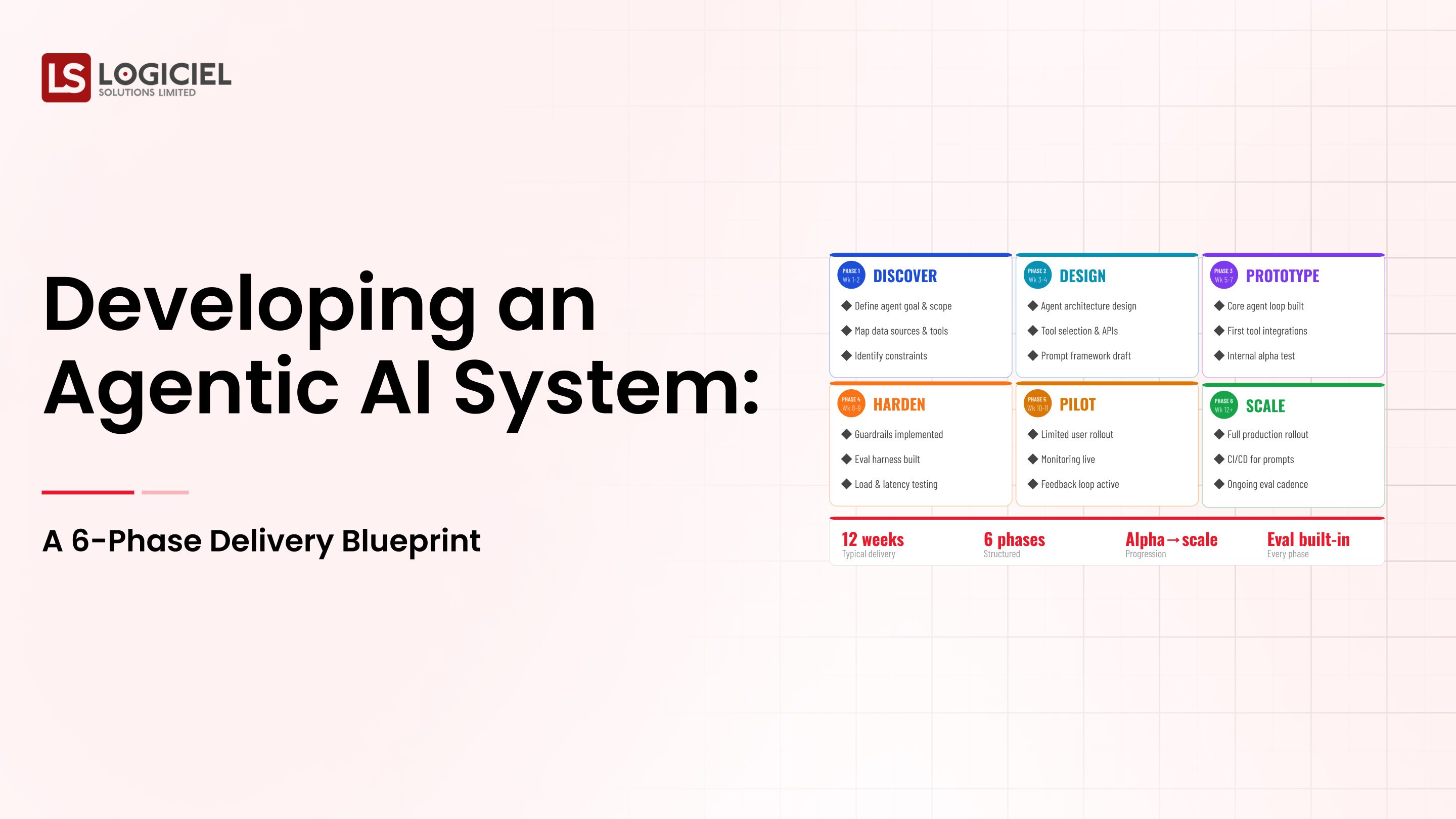 Developing an Agentic AI System: A 6-Phase Delivery Blueprint