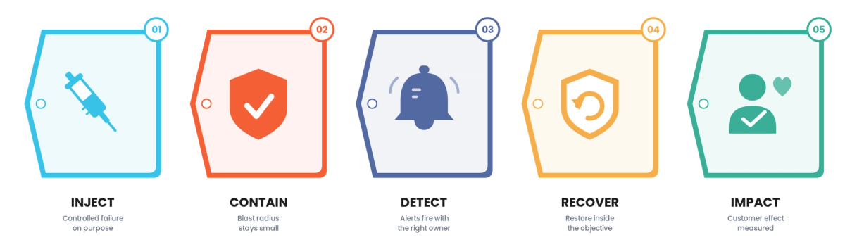 Fault Injection Testing for Fintech