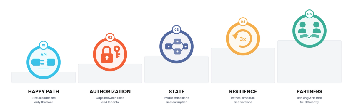 API Testing Automation for Fintech