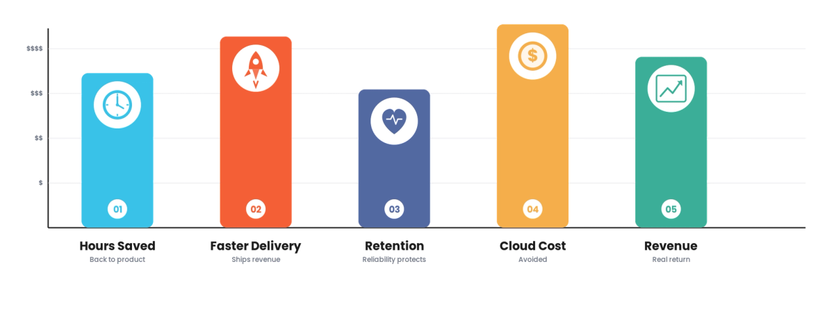 Platform Engineering ROI for Technology & SaaS