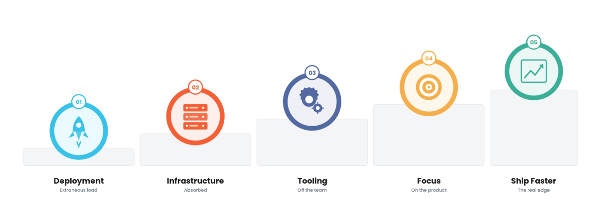 Developer Cognitive Load for Technology & SaaS