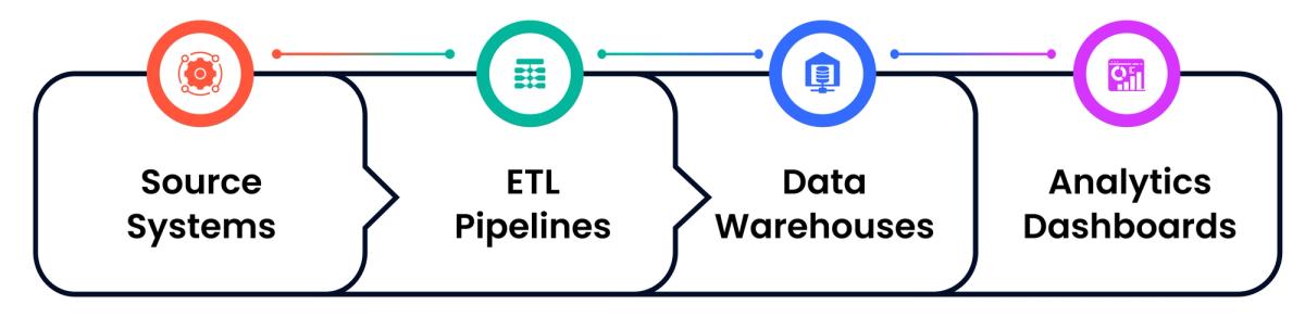 Definition and Need for Data Lineage