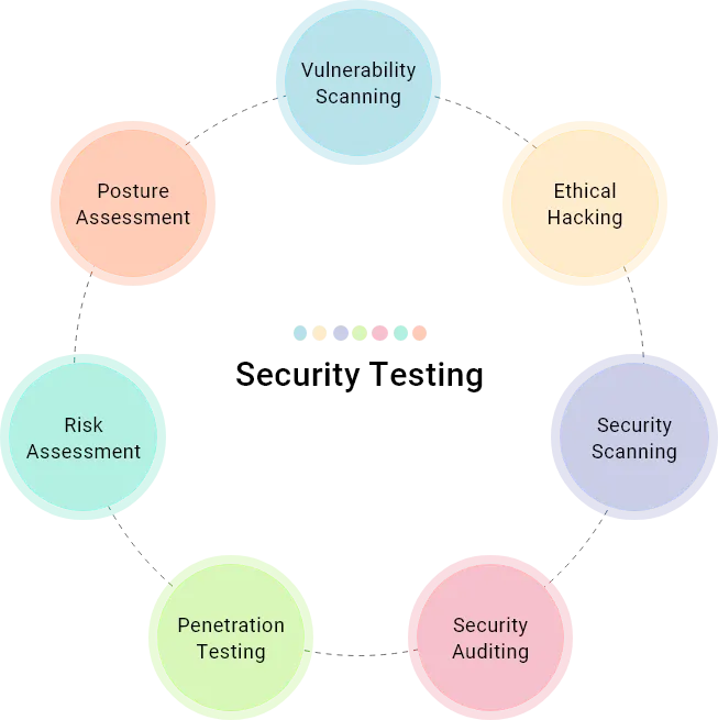 Types of Security Testing