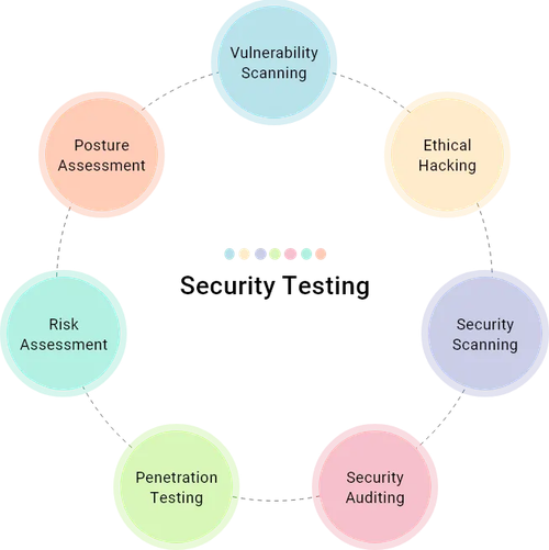 Types of Security Testing