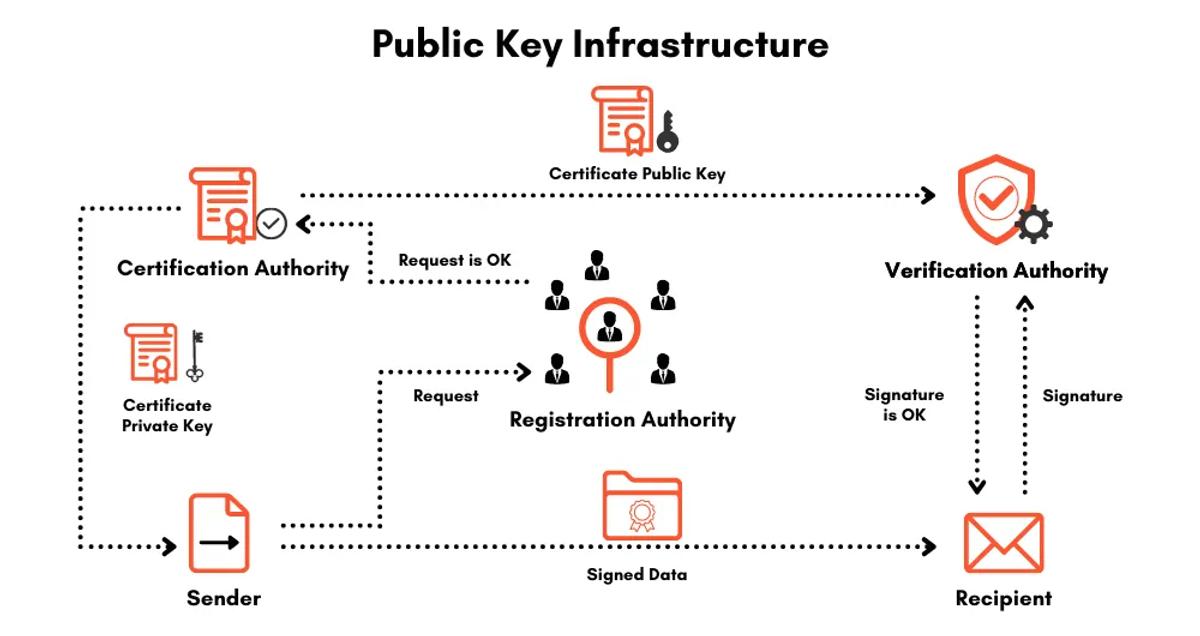 Public Key Infrastructure