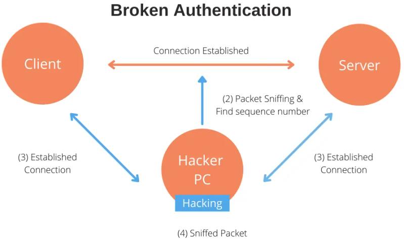 broken authentication