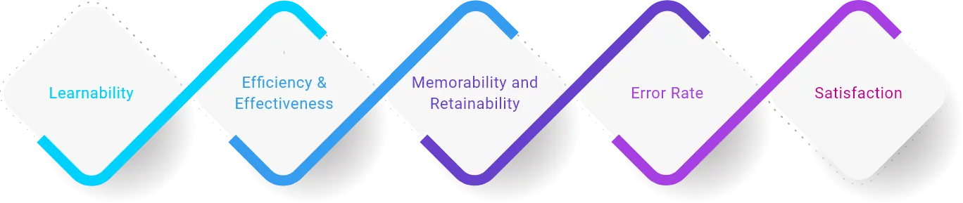 Usability Testing Attributes