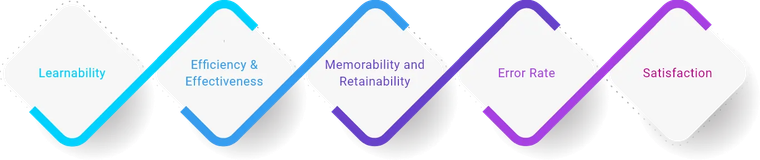 Usability Testing Attributes